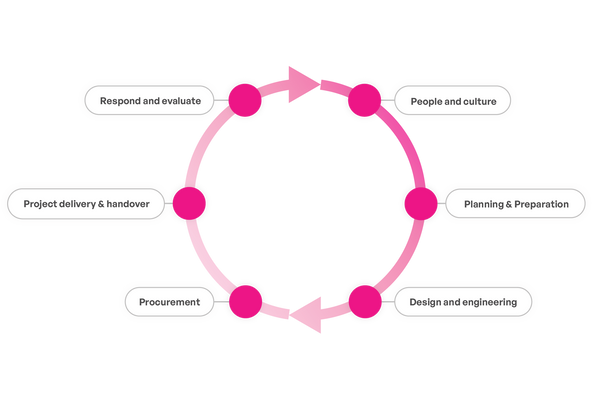 Drive organisational change.