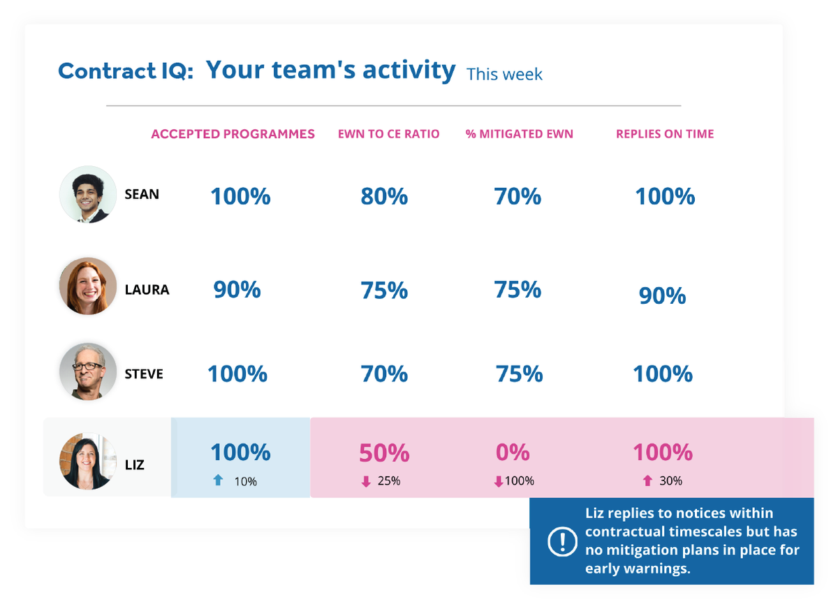 Proactive risk management
with contract IQ.