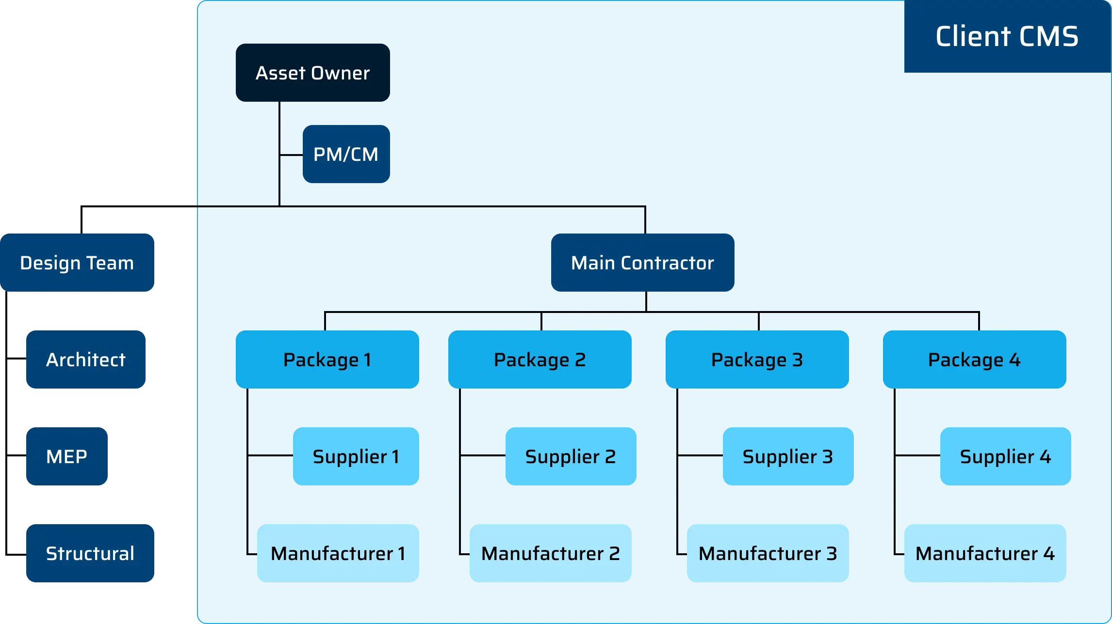 Scenario 1 The client system is imposed