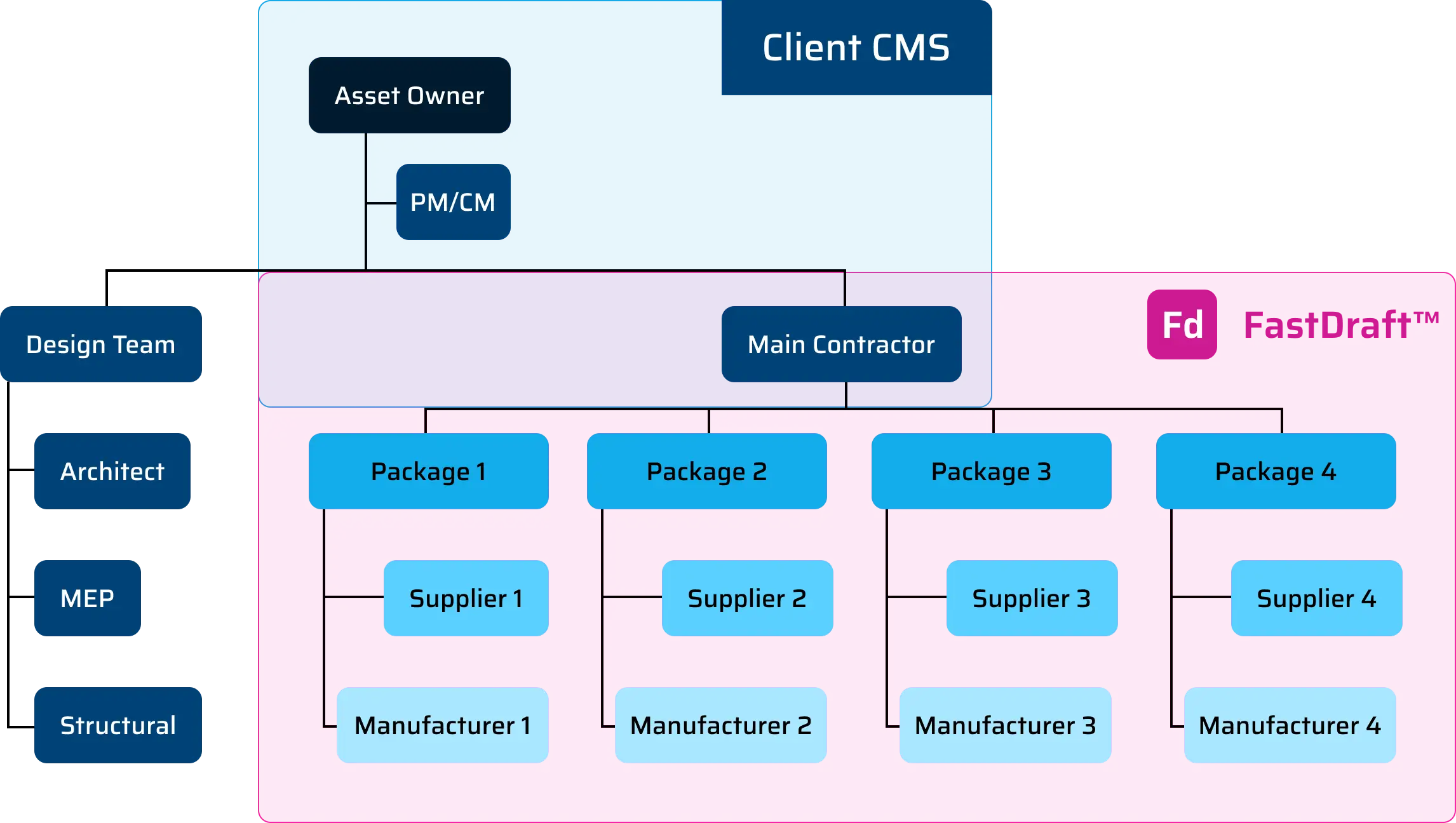 FastDraft Bridges Both Scenarios