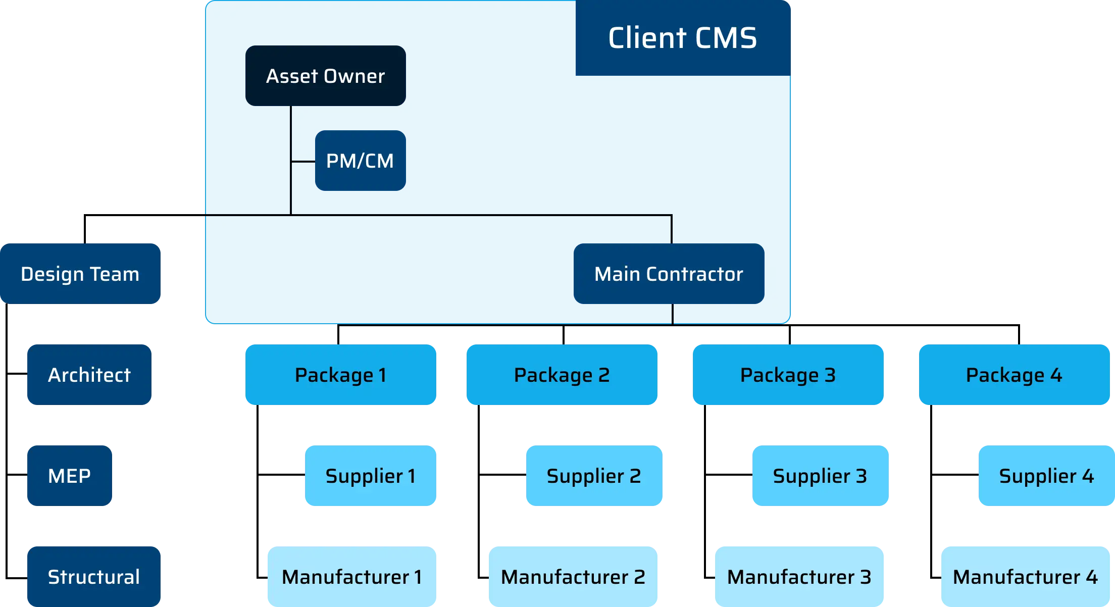 Scenario 2 No system for subcontract contracts